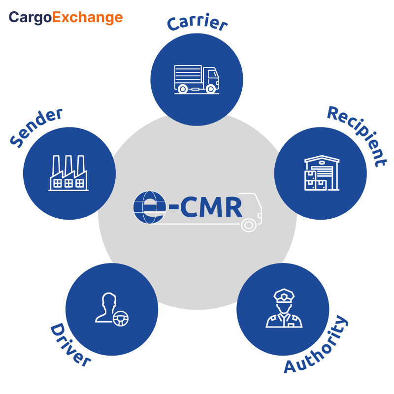 CargoExchange Cargo Md Преимущества E-cmr